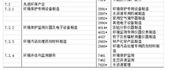 戰(zhàn)略性新興產(chǎn)業(yè)分類助力生物與環(huán)保設(shè)備制造業(yè)邁入快車道